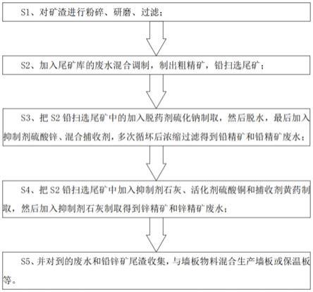 一种铅锌矿选矿渣废物利用方法与流程