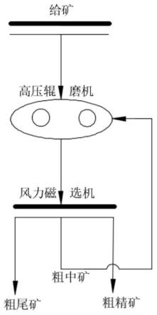 一种磁性铁矿的干磨干选工艺的制作方法