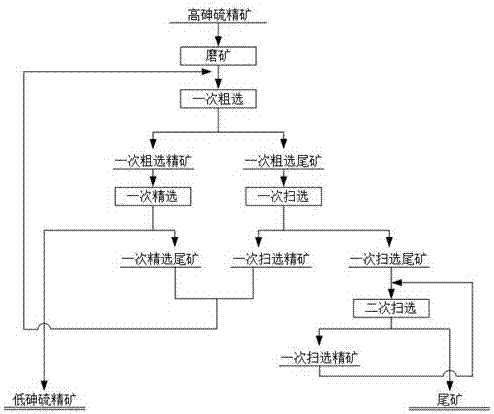 一种高砷硫精矿除砷的浮选方法与流程