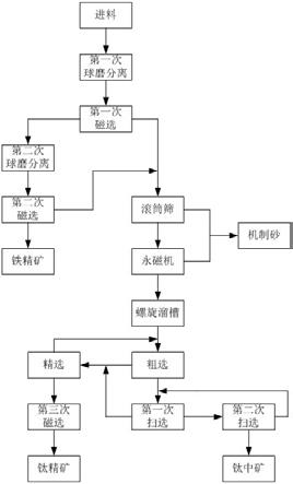 一种利用钛铁矿尾砂提取钛精矿和铁精矿的方法与流程