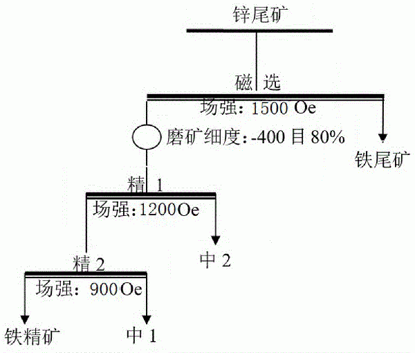 一种铁精矿降锌方法与流程