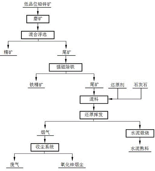 一种低品位铅锌氧化矿资源化利用的方法与流程