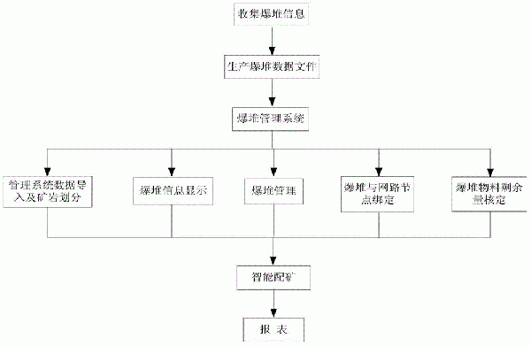 一种矿山爆堆的精细化管理方法与流程