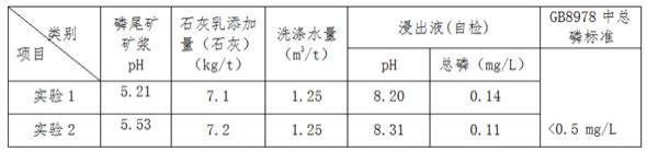 一种磷尾矿无害化充填治理采空区的方法与流程