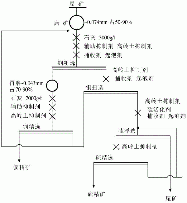 含高岭土的硫化铜矿分离用组合抑制剂及分离方法与流程