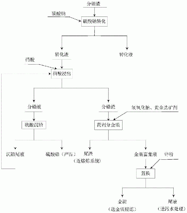 一种分银渣中回收铅、金和银的方法与流程