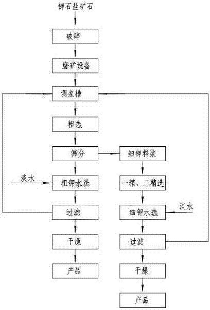 一种钾盐矿石逐级分离高效浮选生产KCL的方法与流程