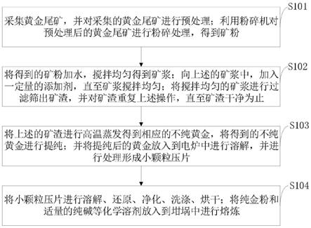 一种从黄金尾矿中提取黄金的方法与流程