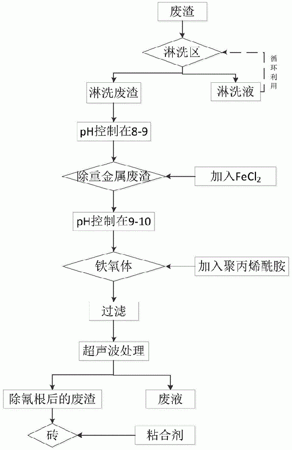 从废渣中去除含Cd、Pb、As重金属离子和CN-离子的方法与流程