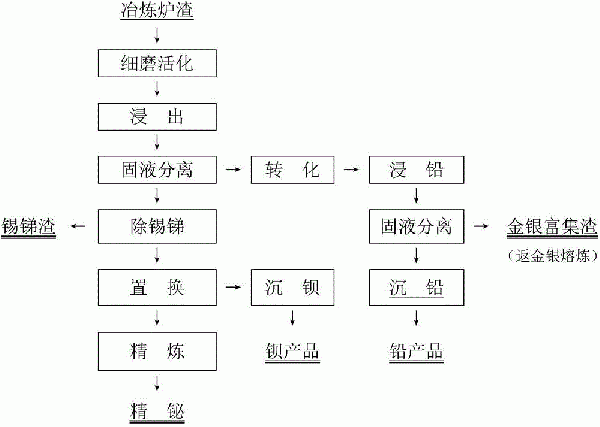 一种冶炼炉渣综合回收稀散稀贵金属的方法与流程