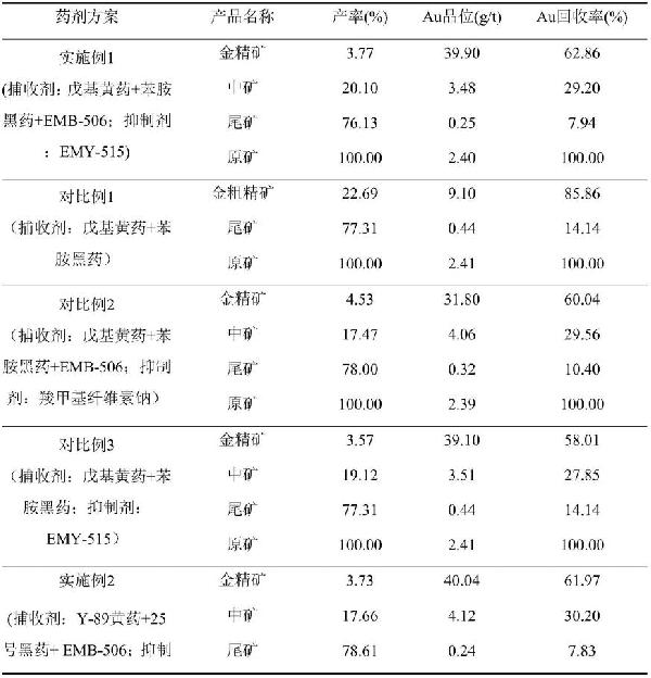 一种高泥微细粒黄铁矿型金矿的浮选药剂及其使用方法