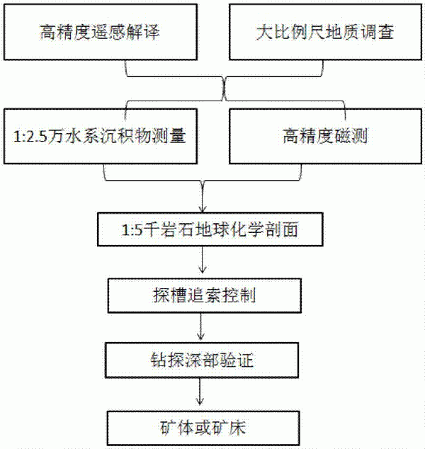 伟晶岩型稀有金属找矿方法与流程