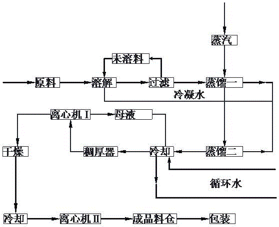 工业氯化铵的生产工艺的制作方法