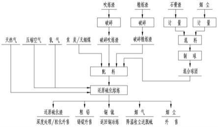 针对铜冶炼含铅、锌中间产物的资源化无害化处理方法与流程