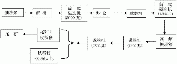 低品位砂铁矿的选粉工艺的制造方法与工艺