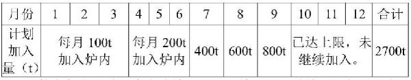 奥炉炼铜工艺所产砷渣的处理方法与流程