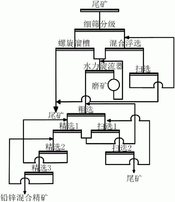 铅锌尾矿综合回收铅锌的方法与流程