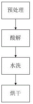 锆英砂除铁钛工艺的制作方法