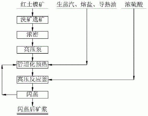 一种红土镍矿高压酸浸方法与流程