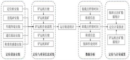 一种井下矿用铲运机定位与计量方法和系统与流程