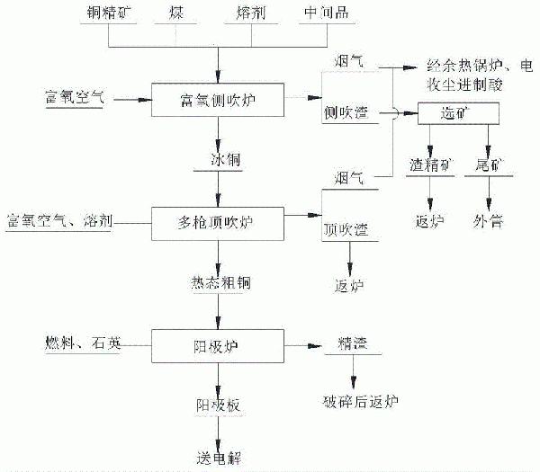 一种铜冶炼工艺的制作方法