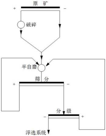 一种低硬度原矿石的碎磨工艺的制作方法