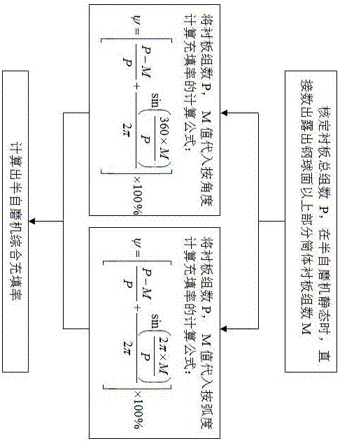 基于衬板数量计算半自磨机充填率的方法与流程