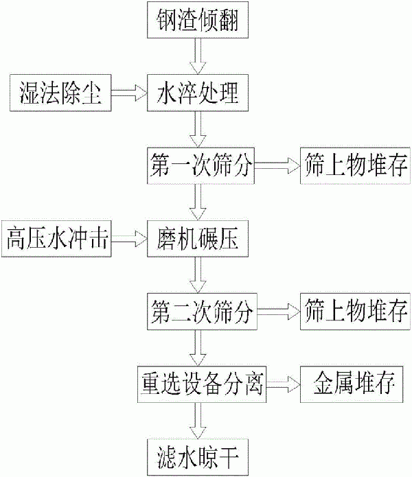 不锈钢钢渣湿法处理工艺方法及装置与流程