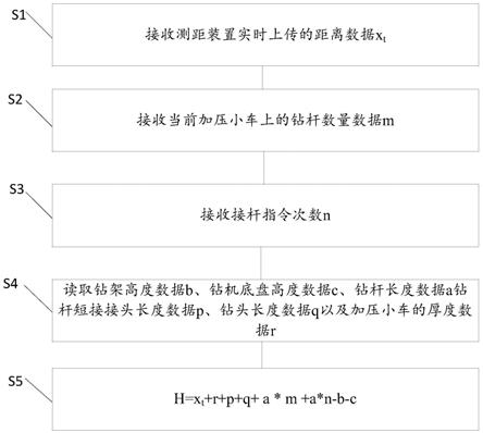 钻孔深度测量方法及系统与流程