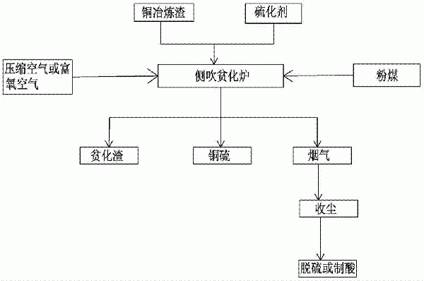 一种侧吹贫化铜冶炼渣的生产方法与流程