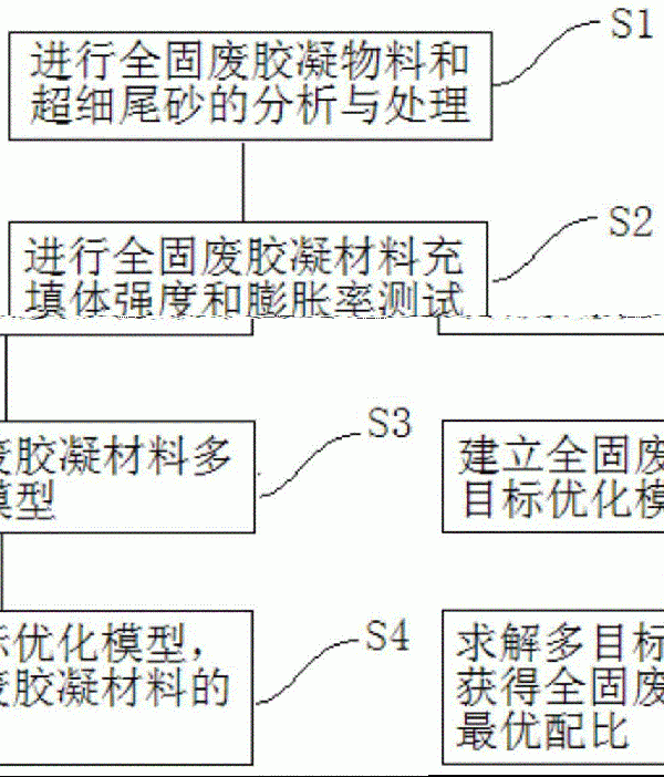 一种钢渣协同制备全固废胶凝材料及多目标优化方法与流程