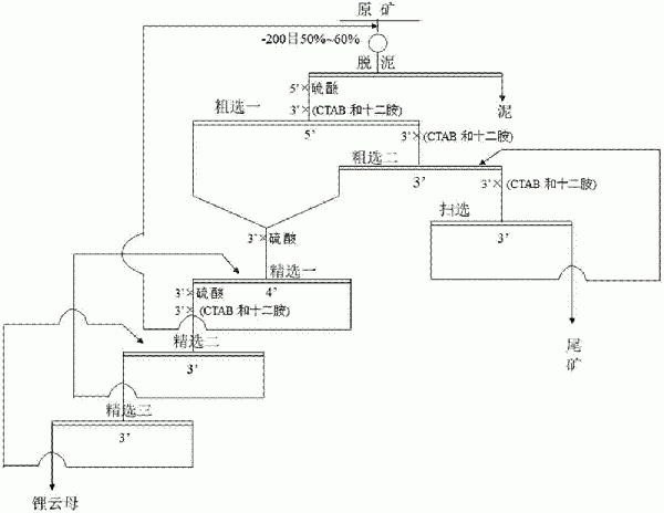 一种锂云母浮选方法与流程