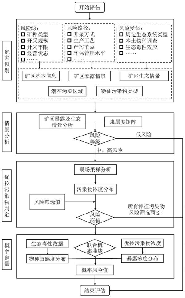 一种层次化的矿区土壤污染生态风险评估方法