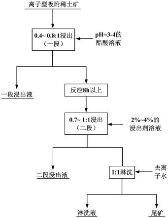 一种提高浸出选择性的离子吸附型稀土矿分段浸取方法