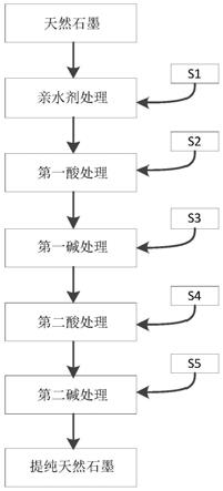 提纯石墨的方法、石墨、锂离子电池负极、锂离子电池和用电设备与流程