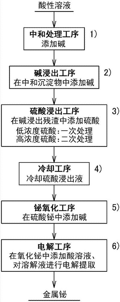 铋的提纯方法与流程