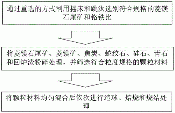 一种改善铬铁冶炼性质的炉料配方及其加工方法与流程