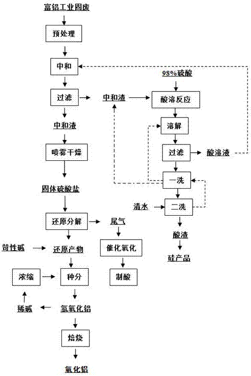 一种富含氧化铝的工业固废生产氧化铝的方法与流程