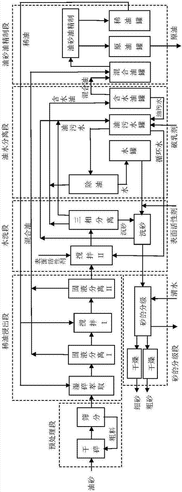 油砂分离工艺的制作方法