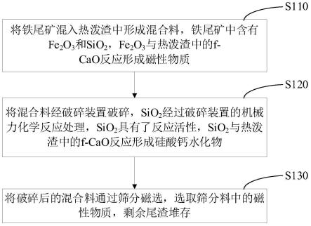 热泼渣处理方法以及用途与流程