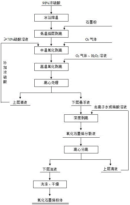 一种氧化石墨烯的制备方法与制造工艺