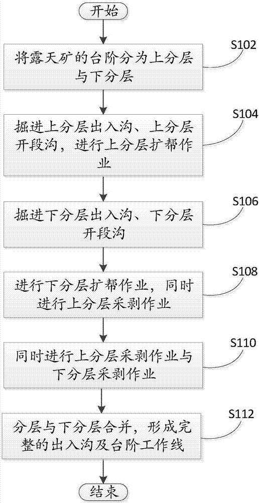 露天矿掘沟的方法与流程