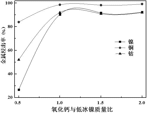 一种由低冰镍钙化焙烧?酸浸高效提取镍、铜、钴的方法与流程