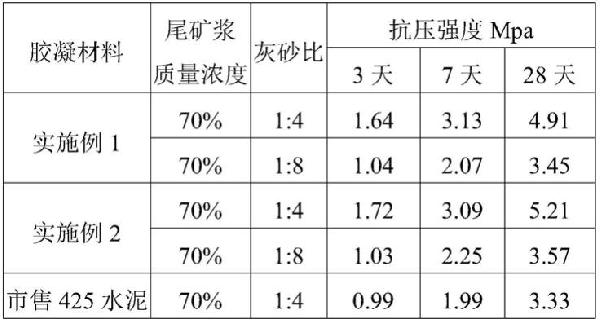 有色金属矿山地下采空区的充填方法、有色金属矿山尾矿浆的处理方法及生物质基胶凝材料与流程