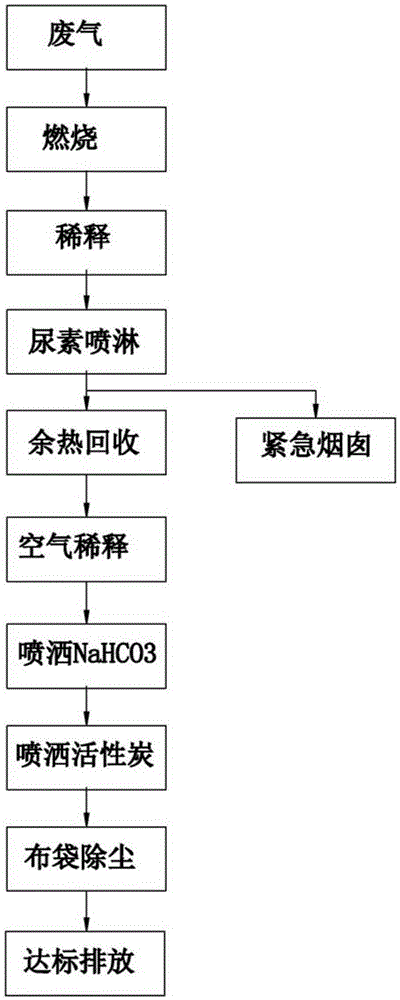 一种废旧线路板废气处理工艺及其装置的制造方法