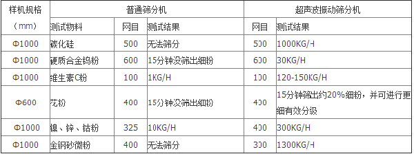 HWC超声波筛分机