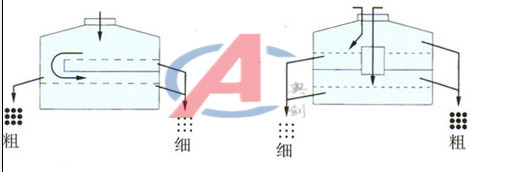 化工粉体圆摇摆筛