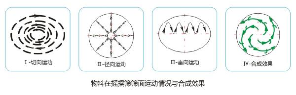 氧化钙专用摇摆筛