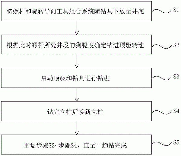 使用螺杆和旋转导向工具组合系统的钻井方法与流程