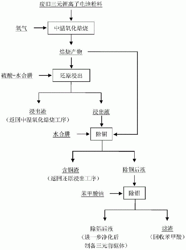 一种废旧三元锂离子电池粉料的处理方法与流程